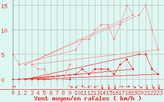 Courbe de la force du vent pour Aizenay (85)