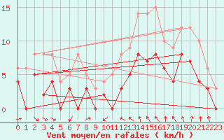 Courbe de la force du vent pour Dijon / Longvic (21)