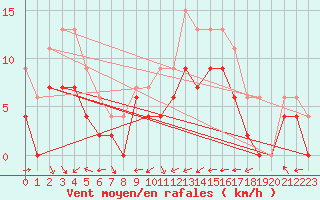 Courbe de la force du vent pour Lyon - Bron (69)