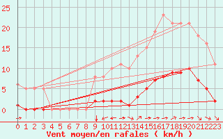 Courbe de la force du vent pour Aizenay (85)