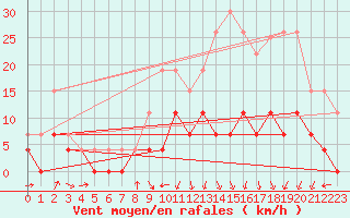 Courbe de la force du vent pour Ble / Mulhouse (68)