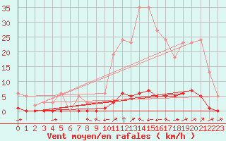 Courbe de la force du vent pour Millau (12)