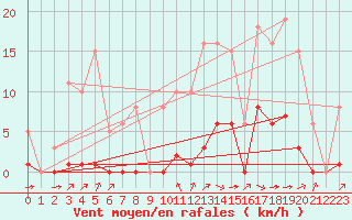 Courbe de la force du vent pour Laqueuille (63)