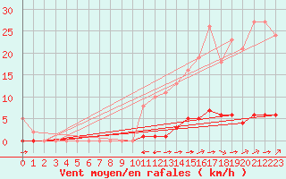 Courbe de la force du vent pour Guret (23)