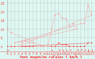 Courbe de la force du vent pour Saint-Clment-de-Rivire (34)