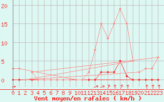 Courbe de la force du vent pour La Poblachuela (Esp)