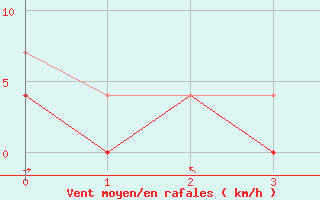 Courbe de la force du vent pour Kauhava