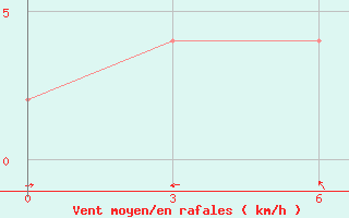 Courbe de la force du vent pour Malda