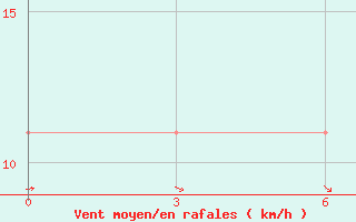 Courbe de la force du vent pour Padany