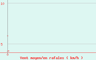 Courbe de la force du vent pour Catania / Sigonella