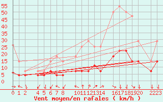 Courbe de la force du vent pour Santa Elena