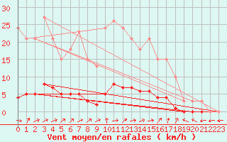 Courbe de la force du vent pour Verneuil (78)