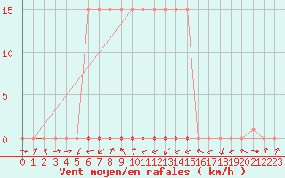 Courbe de la force du vent pour Potes / Torre del Infantado (Esp)