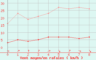 Courbe de la force du vent pour Gurande (44)