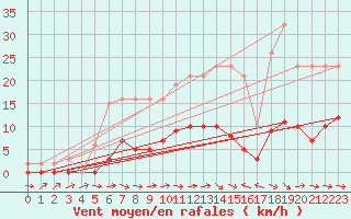 Courbe de la force du vent pour Le Luc (83)