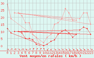 Courbe de la force du vent pour Anglars St-Flix(12)
