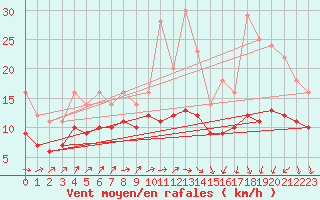 Courbe de la force du vent pour Recoules de Fumas (48)