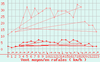 Courbe de la force du vent pour Lamballe (22)