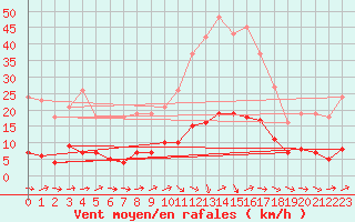 Courbe de la force du vent pour Grasque (13)