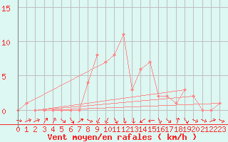 Courbe de la force du vent pour Selonnet (04)