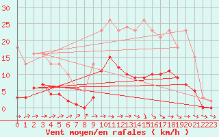 Courbe de la force du vent pour Cernay (86)