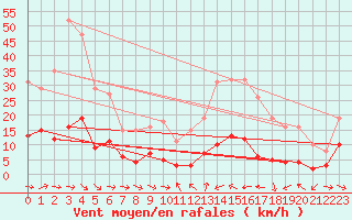 Courbe de la force du vent pour Narbonne-Ouest (11)