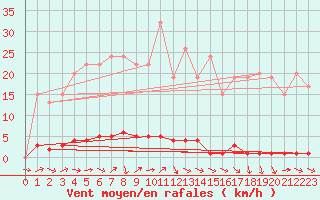 Courbe de la force du vent pour Lobbes (Be)