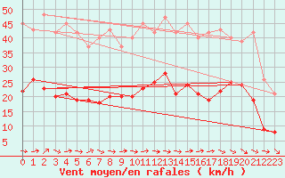 Courbe de la force du vent pour Montredon des Corbires (11)