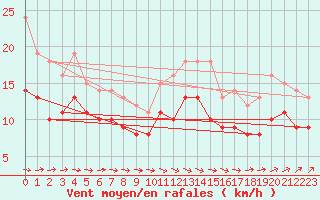 Courbe de la force du vent pour Ernage (Be)