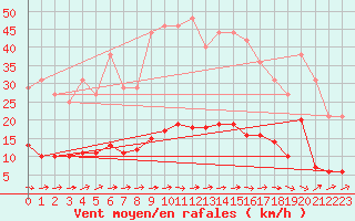 Courbe de la force du vent pour Muirancourt (60)