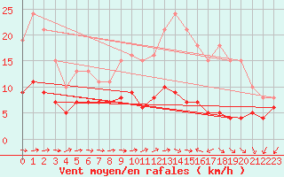 Courbe de la force du vent pour Lemberg (57)