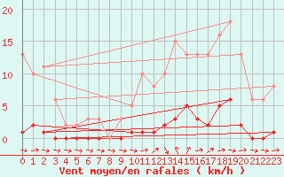 Courbe de la force du vent pour Ploeren (56)