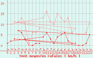 Courbe de la force du vent pour Montredon des Corbires (11)