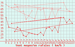 Courbe de la force du vent pour Machichaco Faro