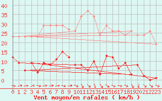 Courbe de la force du vent pour Agde (34)