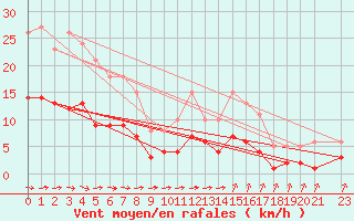 Courbe de la force du vent pour Saint-Georges-d
