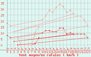 Courbe de la force du vent pour Berson (33)