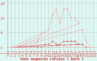 Courbe de la force du vent pour Lhospitalet (46)