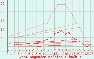 Courbe de la force du vent pour Petiville (76)
