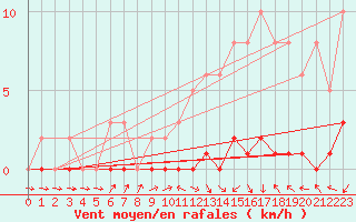 Courbe de la force du vent pour Herbault (41)