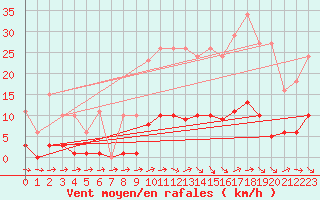 Courbe de la force du vent pour Als (30)