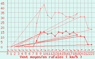 Courbe de la force du vent pour Sallles d