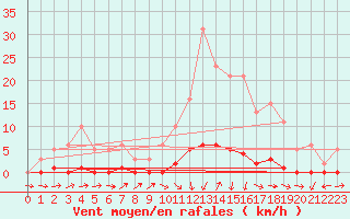 Courbe de la force du vent pour Connerr (72)