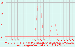 Courbe de la force du vent pour Saclas (91)