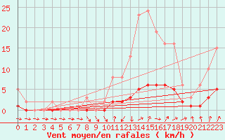 Courbe de la force du vent pour Connerr (72)