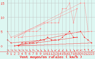 Courbe de la force du vent pour Sermange-Erzange (57)