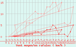 Courbe de la force du vent pour Bulson (08)