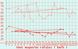 Courbe de la force du vent pour Gruissan (11)