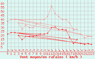 Courbe de la force du vent pour Estres-la-Campagne (14)