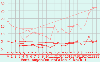 Courbe de la force du vent pour Vernouillet (78)